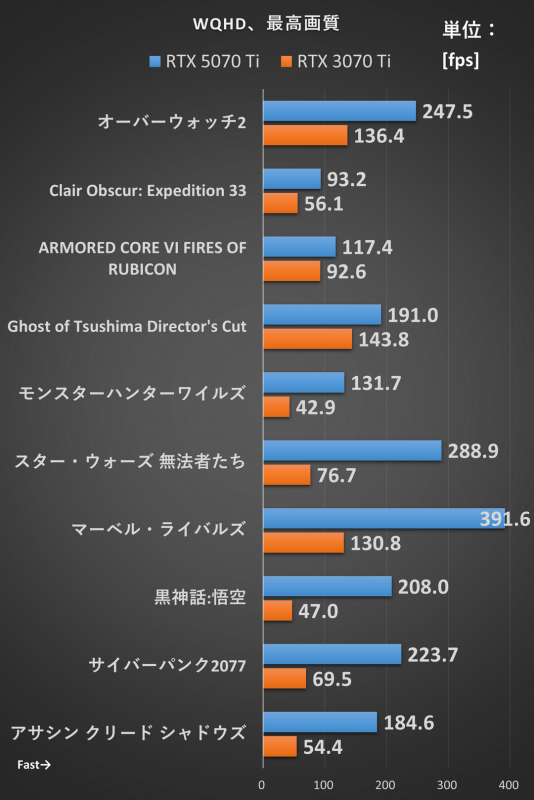 WQHD解像度でのベンチ結果