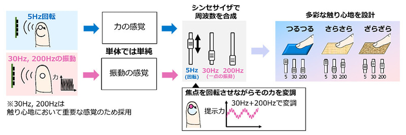 超音波触感シンセサイザ