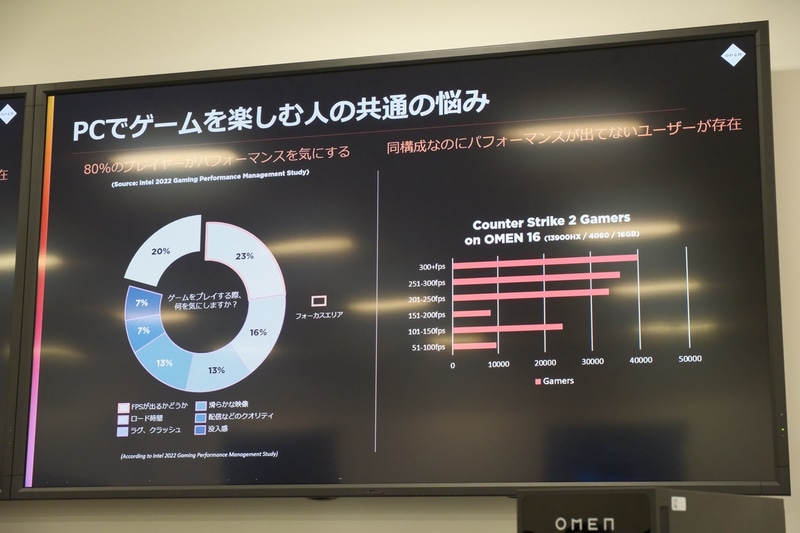 パフォーマンスを気にするゲーマーのうち、20%はフレームレートを重視(左)。また、同じ構成のPCにも関わらず、パフォーマンスが十分に引き出せていないケースもあるという(右)