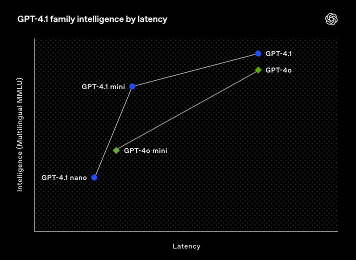 GPT-4o miniやGPT-4oを上回る性能