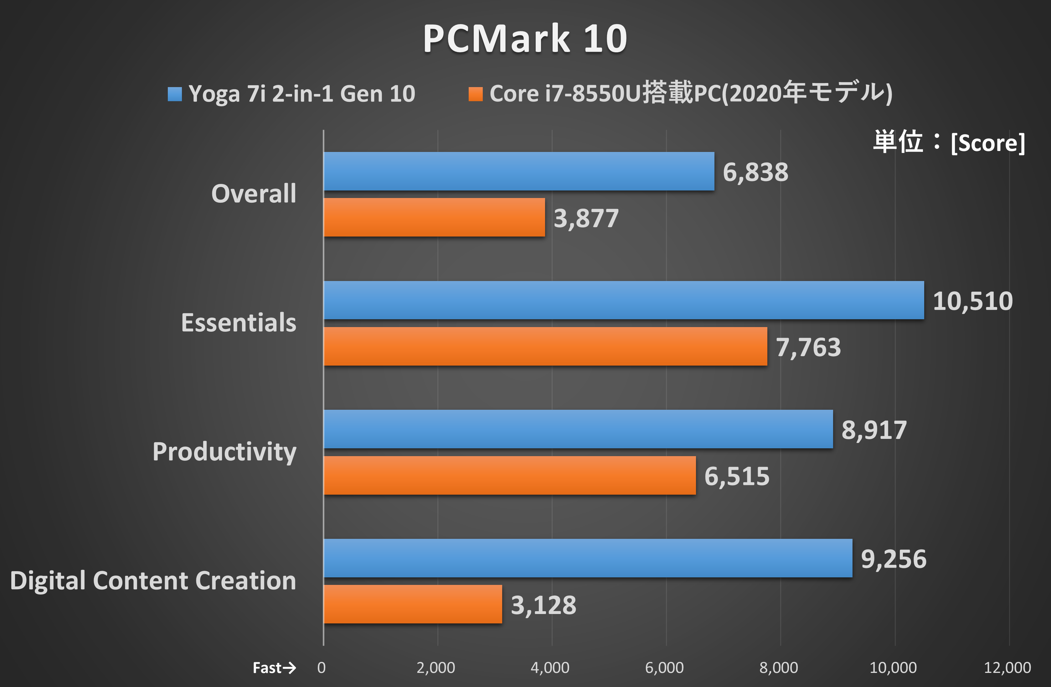 「PCMark 10」の結果