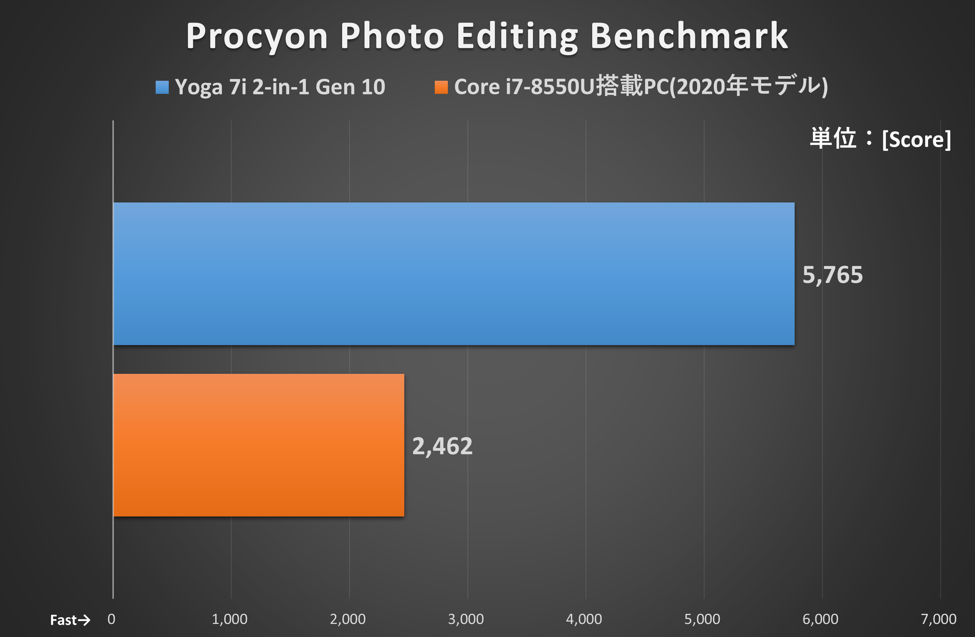 「Procyon Photo Editing Benchmark」の結果