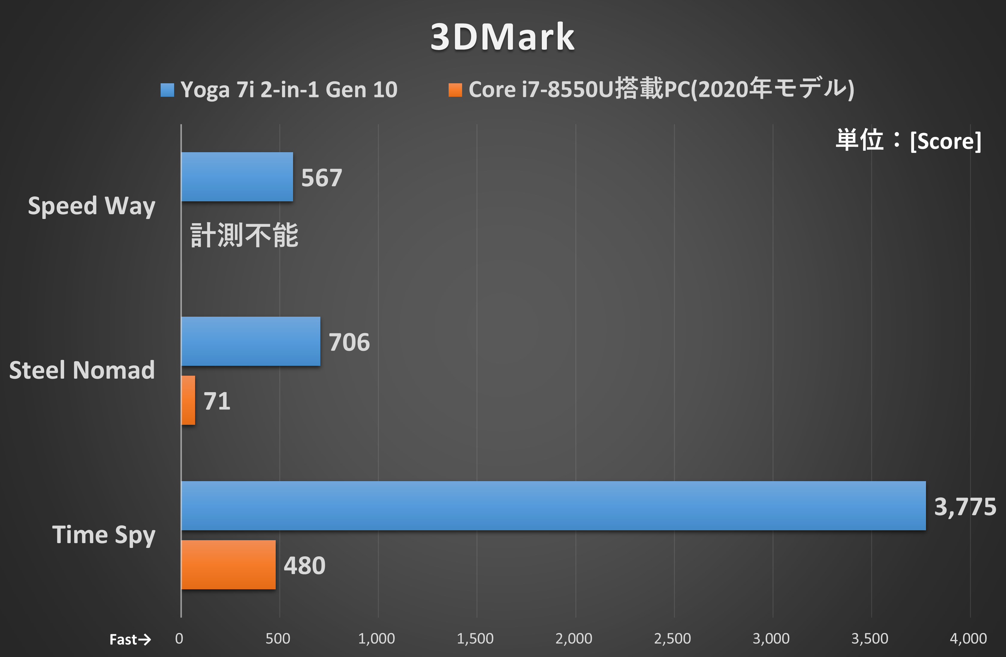 「3DMark」の結果