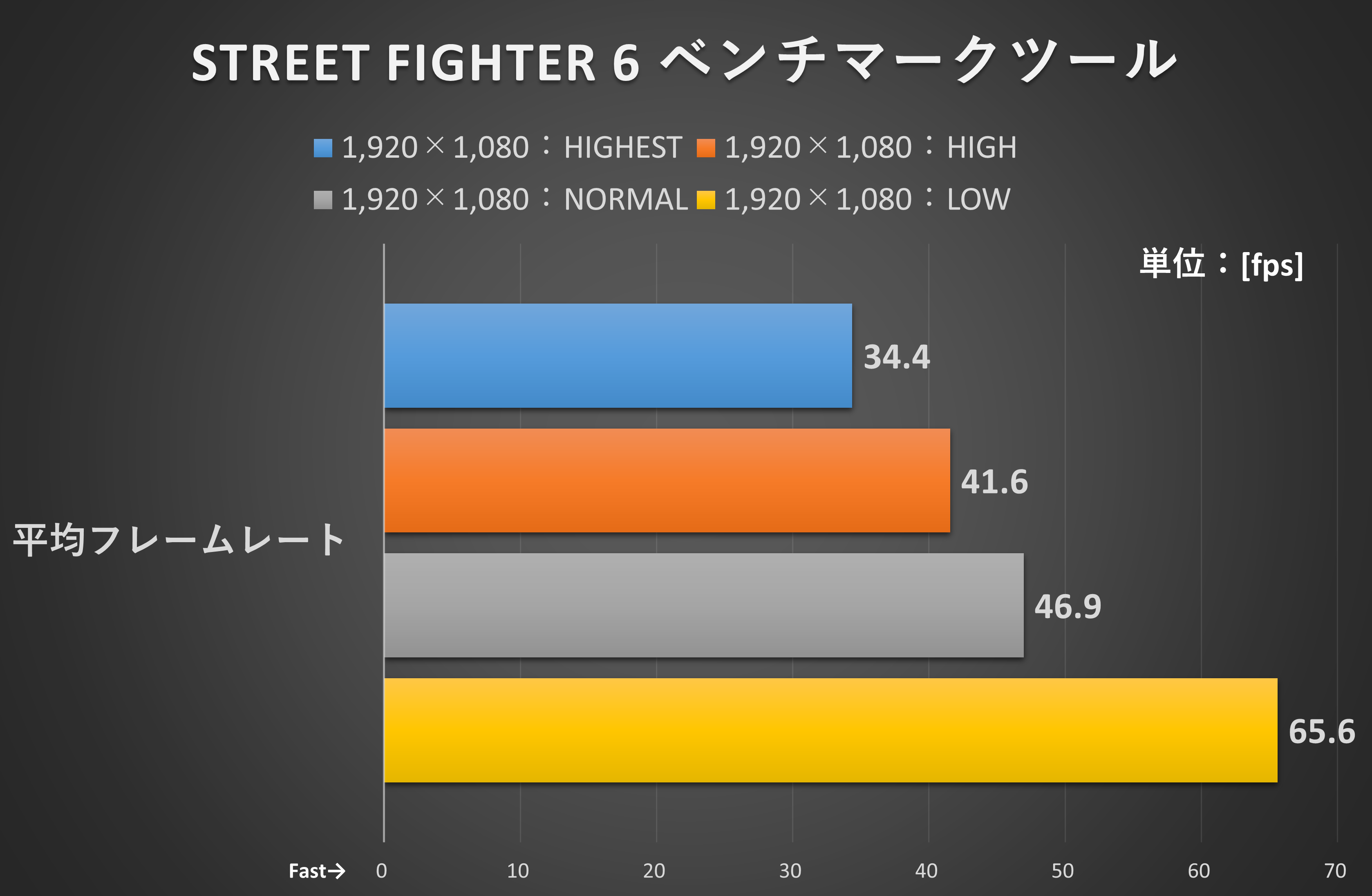 「STREET FIGHTER 6 ベンチマークツール」の結果