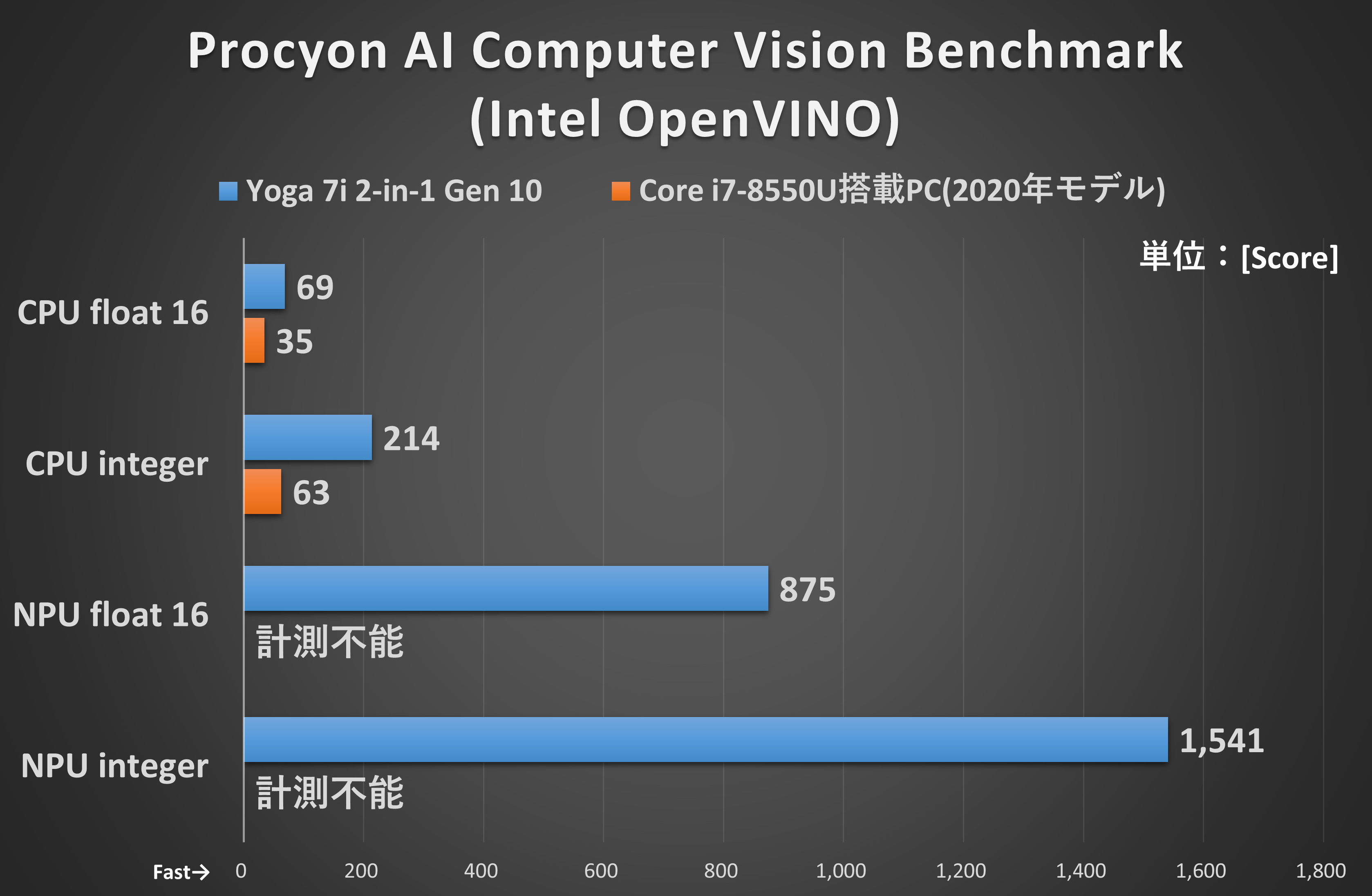 Procyon「AI Computer Vision Benchmark」の結果
