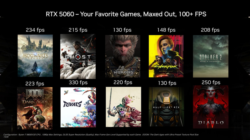 AAAタイトルを含むさまざまなゲームで100fps以上でのプレイを実現