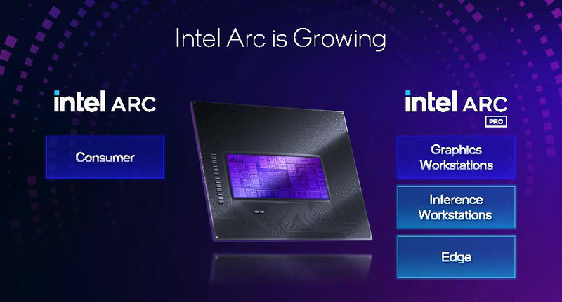 今回発表された「Arc Pro Bシリーズ」、一般消費者向けとは異なりプロフェッショナルグラフィックス、AI推論そして将来的にはエッジなども対象にするとIntelは説明した