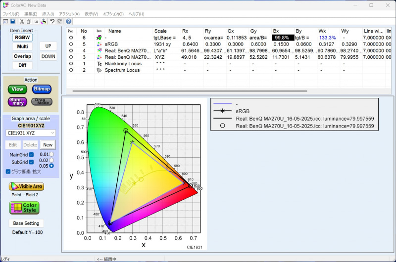 実測したsRGBカバー率は99.8%、sRGB比は133.3%