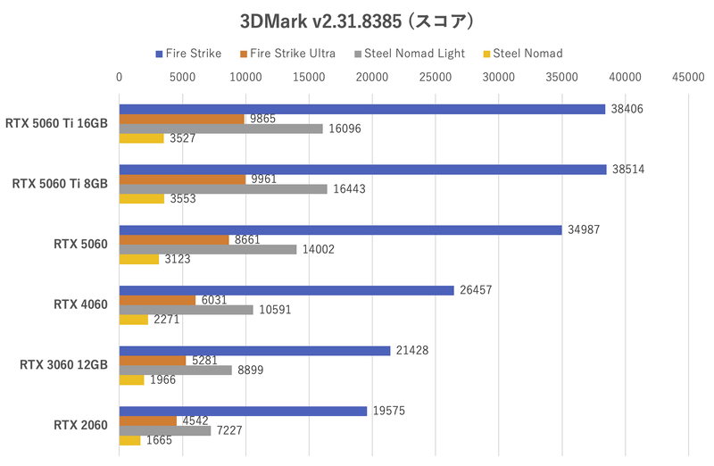 3DMarkのスコア(ラスタライズ系)