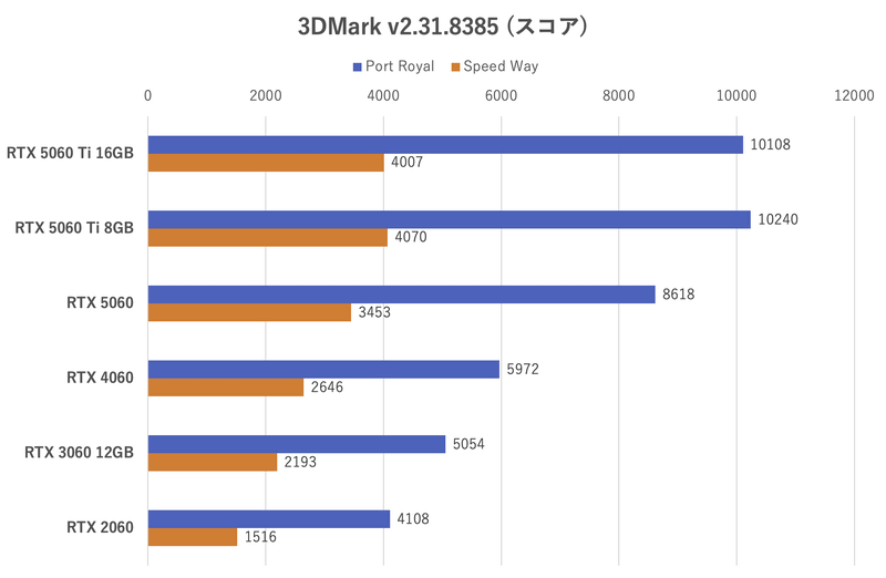 3DMarkのスコア(レイトレーシング系)