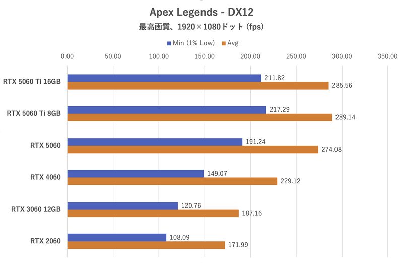 Apex Legends:1,920×1,080ドット時のフレームレート