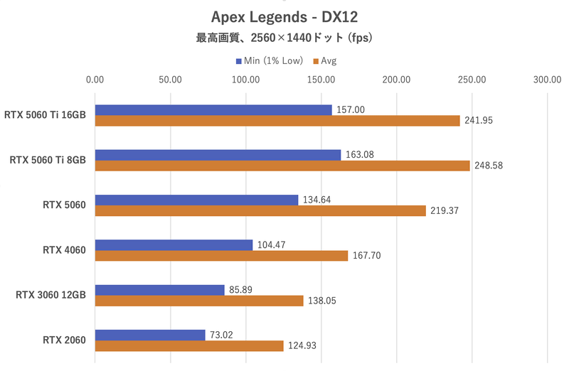 Apex Legends:2,560×1,440ドット時のフレームレート