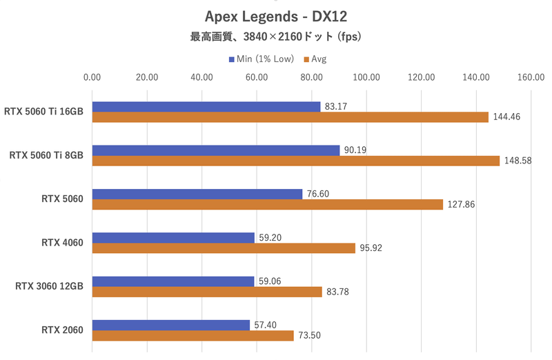 Apex Legends:3,840×2,160ドット時のフレームレート