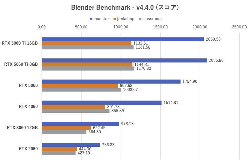 Blender Benchmarkのスコア