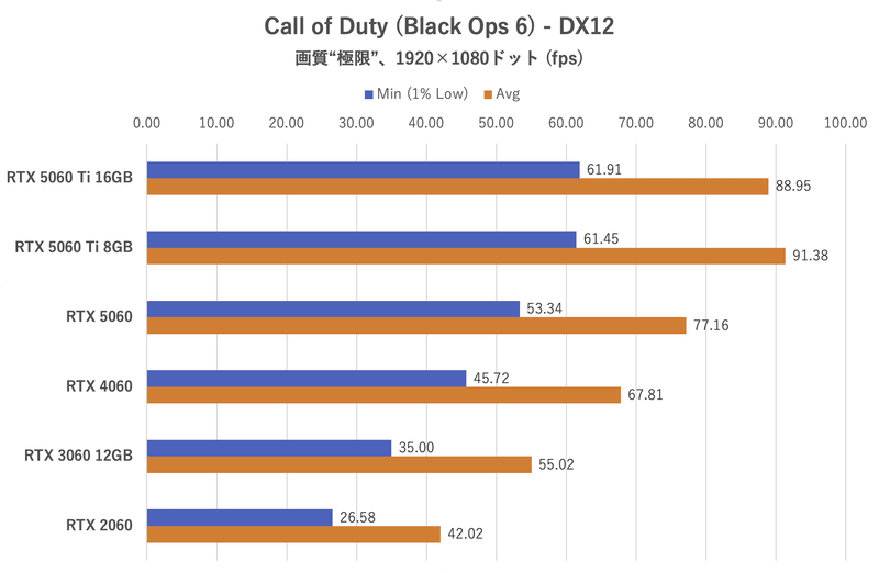 Call of Duty (Black Ops 6):1,920×1,080ドット時のフレームレート