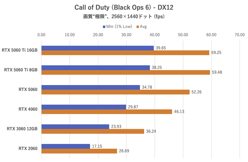 Call of Duty (Black Ops 6):2,560×1,440ドット時のフレームレート