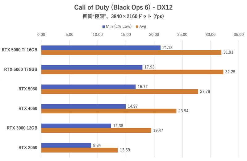 Call of Duty (Black Ops 6):3,840×2,160ドット時のフレームレート