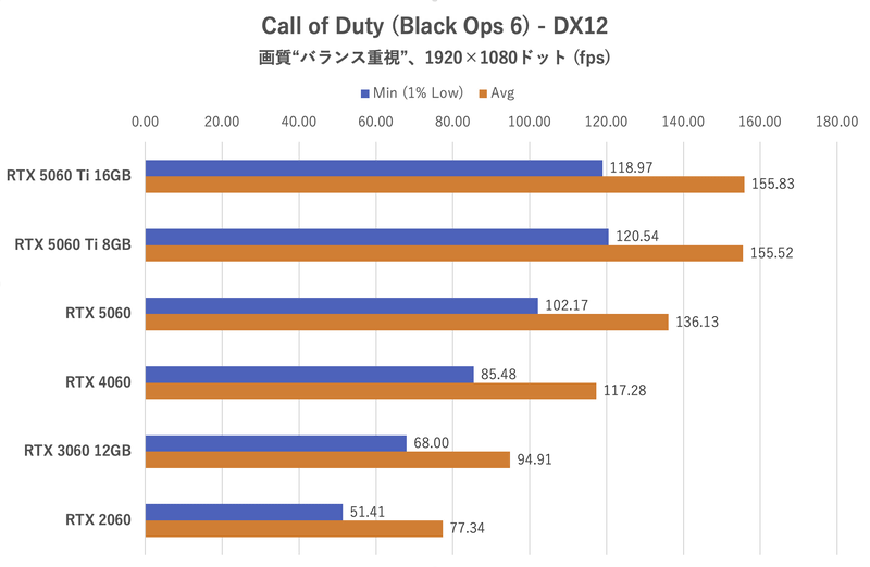 Call of Duty (Black Ops 6):1,920×1,080ドット時のフレームレート