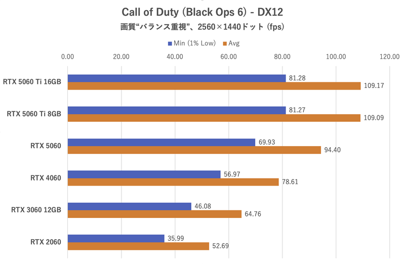 Call of Duty (Black Ops 6):2,560×1,440ドット時のフレームレート