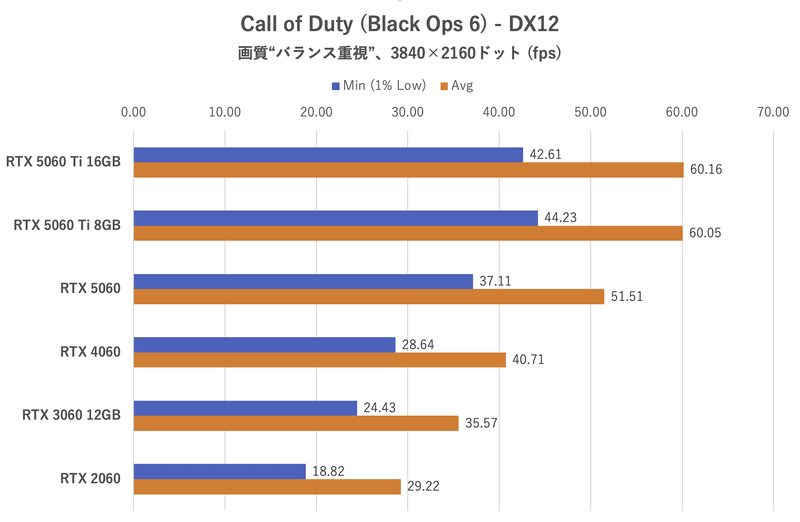 Call of Duty (Black Ops 6):3,840×2,160ドット時のフレームレート