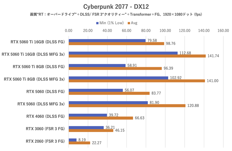 Cyberpunk 2077:1,920×1,080ドット時のフレームレート