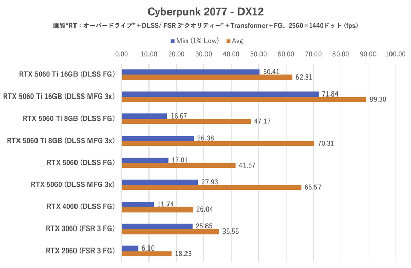 Cyberpunk 2077:2,560×1,440ドット時のフレームレート