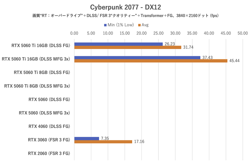 Cyberpunk 2077:3,840×2,160ドット時のフレームレート