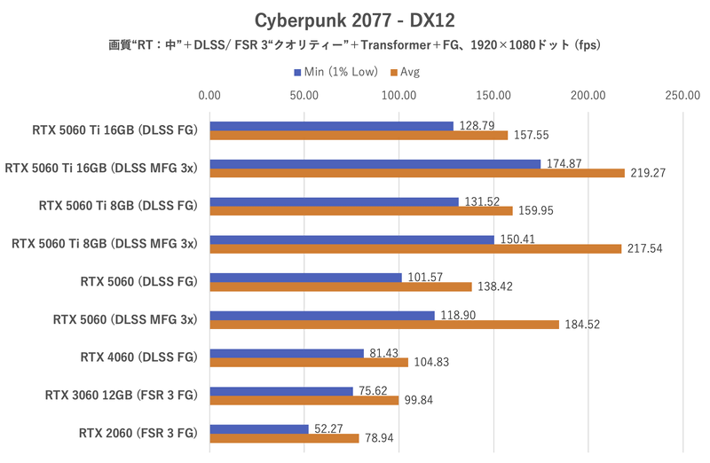 Cyberpunk 2077:1,920×1,080ドット時のフレームレート