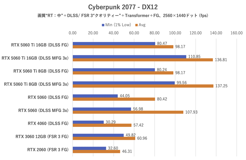 Cyberpunk 2077:2,560×1,440ドット時のフレームレート