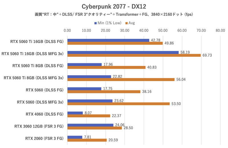Cyberpunk 2077:3,840×2,160ドット時のフレームレート