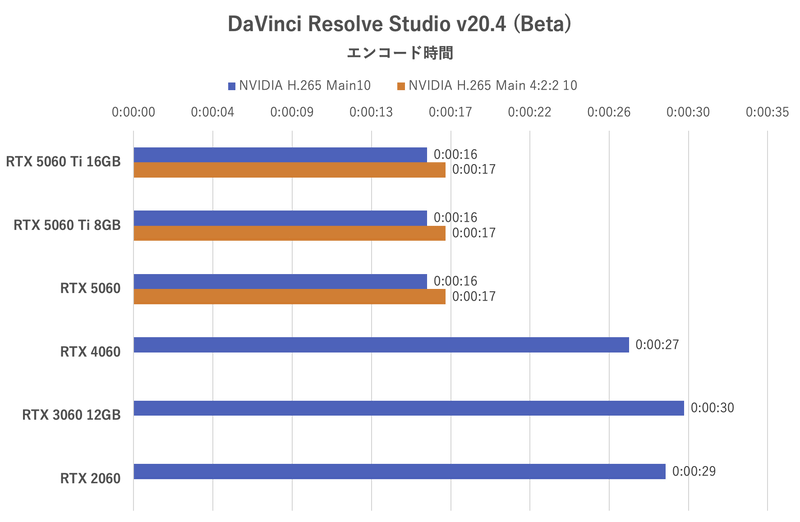 DaVinci Resolve StudioによるGPUエンコード性能