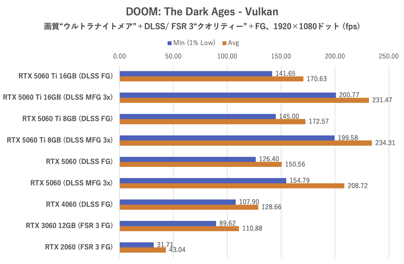 DOOM: The Dark Ages:1,920×1,080ドット時のフレームレート