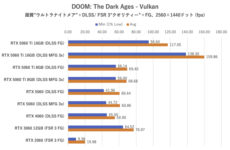 DOOM: The Dark Ages:2,560×1,440ドット時のフレームレート