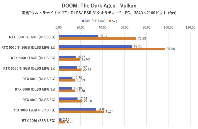 DOOM: The Dark Ages:3,840×2,160ドット時のフレームレート