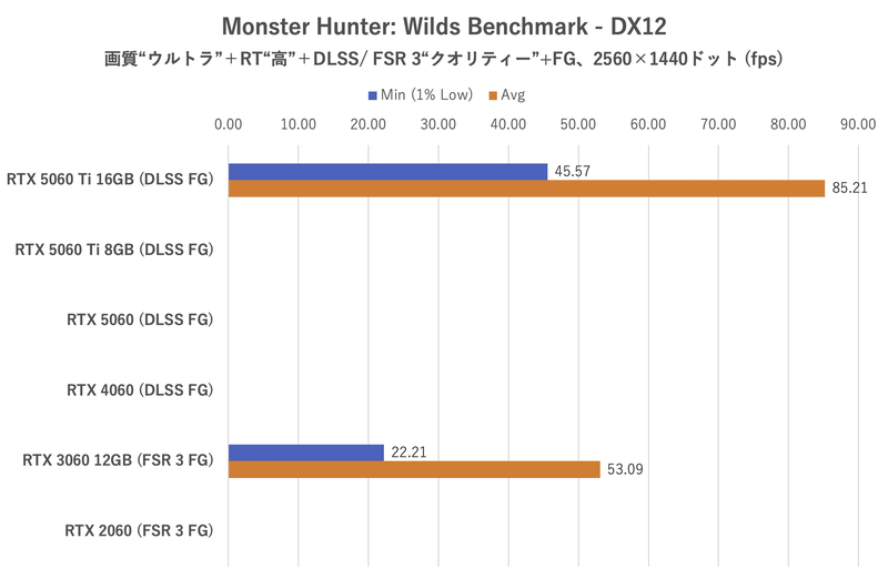 Monster Hunter: Wildsベンチマーク:2,560×1,440ドット時のフレームレート