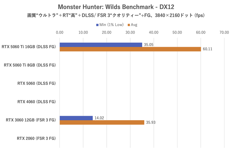Monster Hunter: Wildsベンチマーク:3,840×2,160ドット時のフレームレート