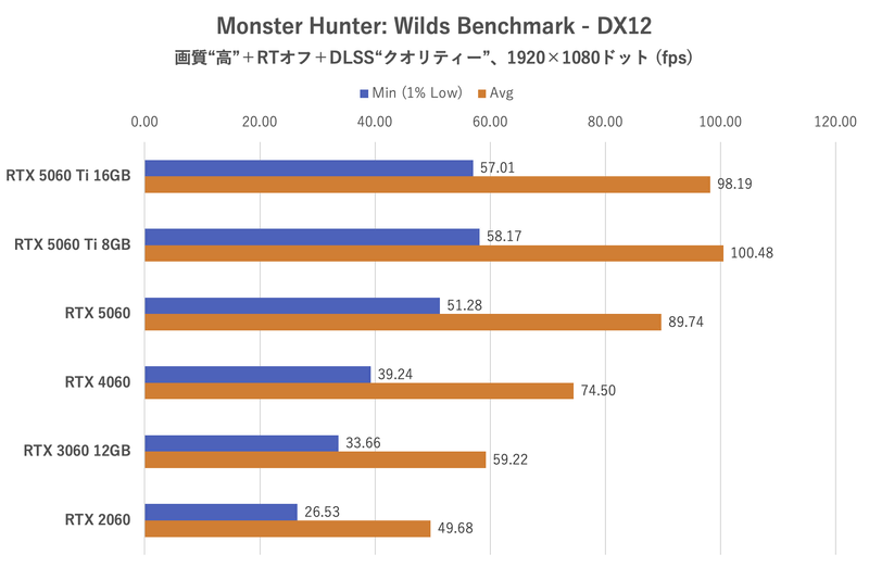 Monster Hunter: Wildsベンチマーク:1,920×1,080ドット時のフレームレート