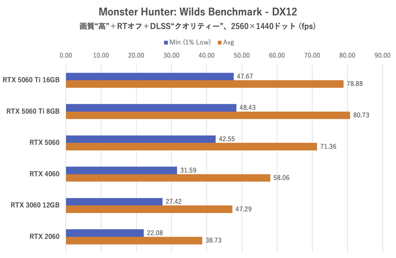 Monster Hunter: Wildsベンチマーク:2,560×1,440ドット時のフレームレート