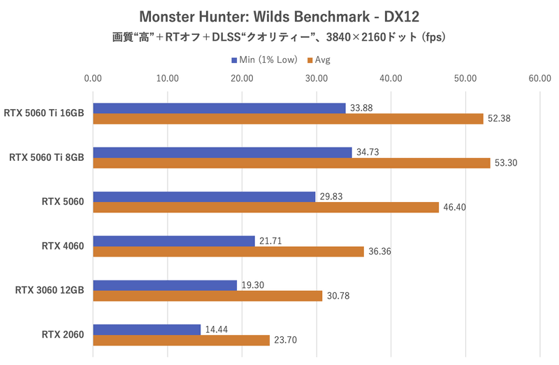 Monster Hunter: Wildsベンチマーク:3,840×2,160ドット時のフレームレート