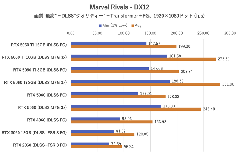 Marvel Rivals:1,920×1,080ドット時のフレームレート