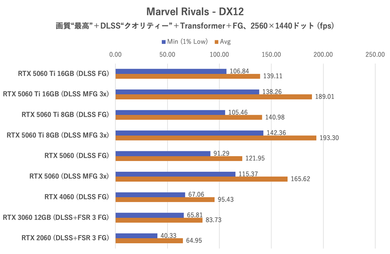Marvel Rivals:2,560×1,440ドット時のフレームレート