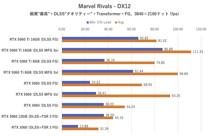 Marvel Rivals:3,840×2,160ドット時のフレームレート