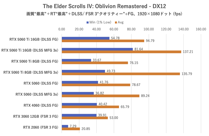 The Elder Scroll IV: Oblivion Remastered:1,920×1,080ドット時のフレームレート