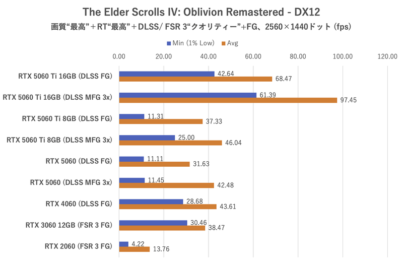 The Elder Scroll IV: Oblivion Remastered:2,560×1,440ドット時のフレームレート