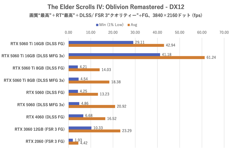 The Elder Scroll IV: Oblivion Remastered:3,840×2,160ドット時のフレームレート