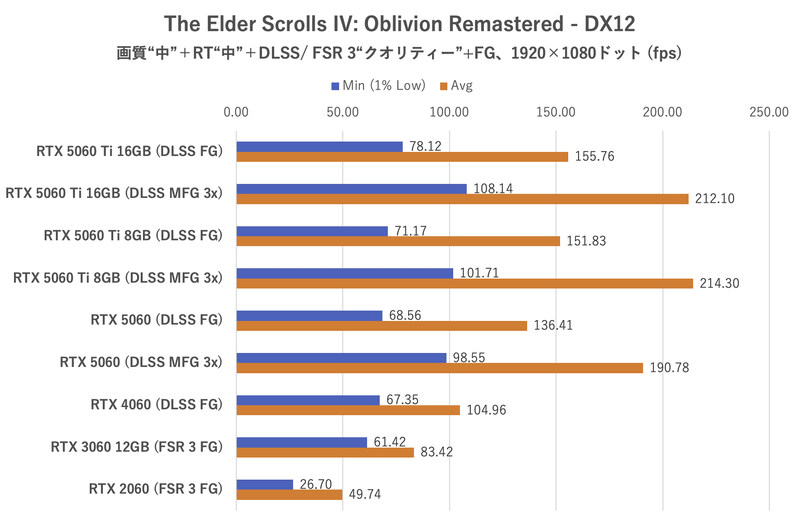 The Elder Scroll IV: Oblivion Remastered:1,920×1,080ドット時のフレームレート