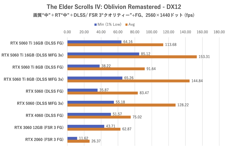 The Elder Scroll IV: Oblivion Remastered:2,560×1,440ドット時のフレームレート