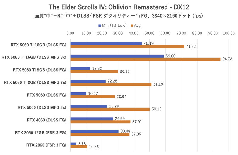 The Elder Scroll IV: Oblivion Remastered:3,840×2,160ドット時のフレームレート