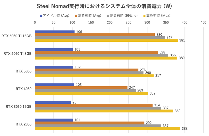システム全体の消費電力。ATXメインパワー+EPS12v+16ピン/8ピン+PCIe x16スロットを流れる電力の合算となる