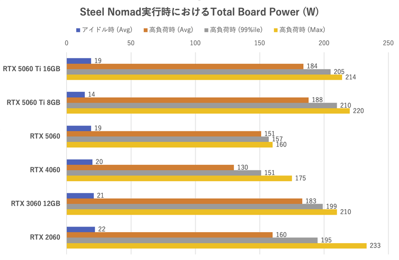 Total Board Power。上のグラフのデータから16ピン/8ピン+PCIe x16スロットを流れる電力のみを抽出したもの